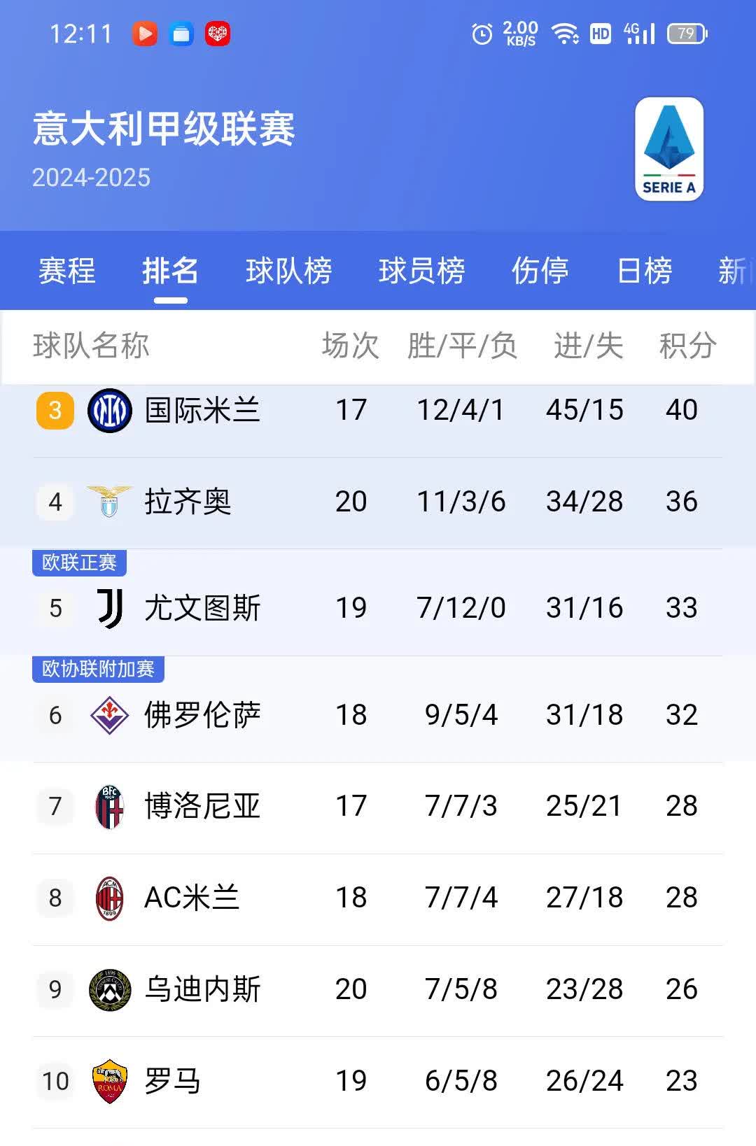 罗马主帅受赛风波困扰,球队整体战绩不佳的简单介绍 罗马主帅受赛风波困扰,球队整体战绩不佳的简单介绍