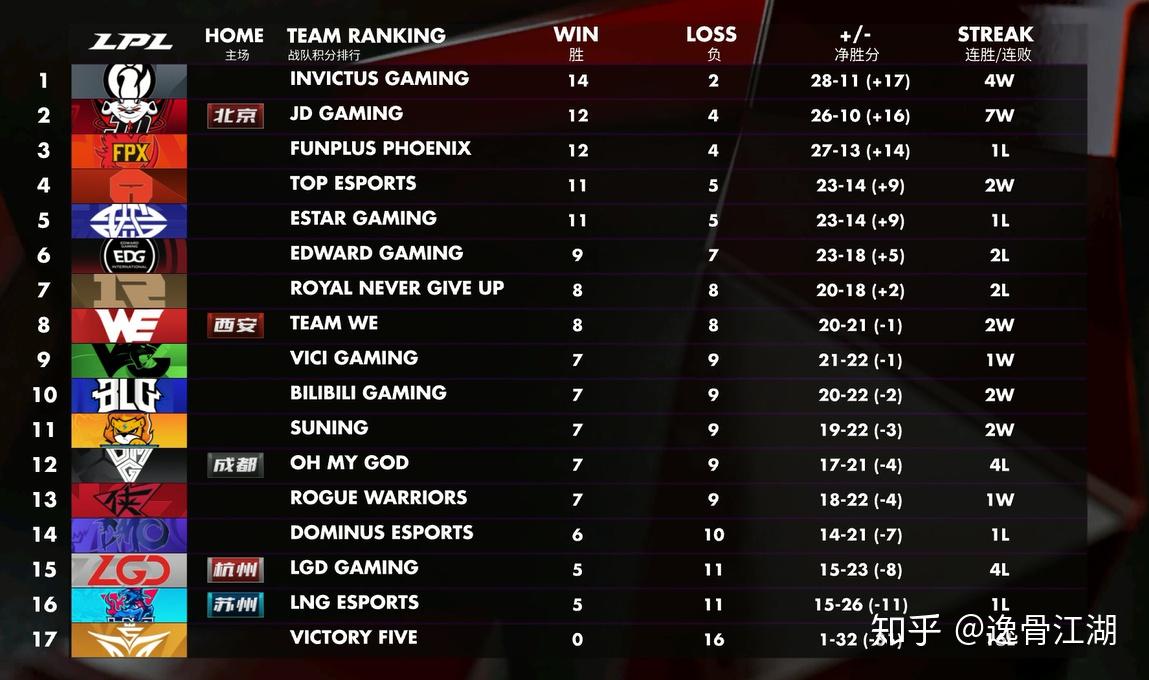 包含连胜势头难挡!LPL豪取十连胜的词条 包含连胜势头难挡!LPL豪取十连胜的词条