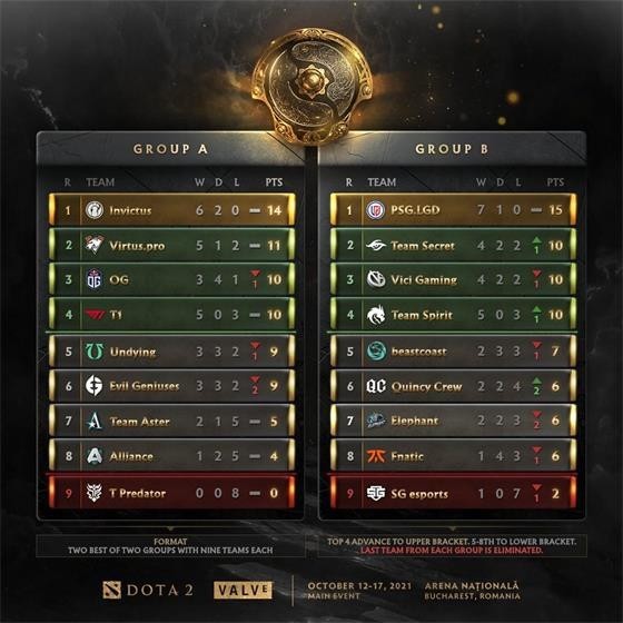 TI国际邀请赛小组赛落幕,强队悉数晋级的简单介绍 TI国际邀请赛小组赛落幕,强队悉数晋级的简单介绍